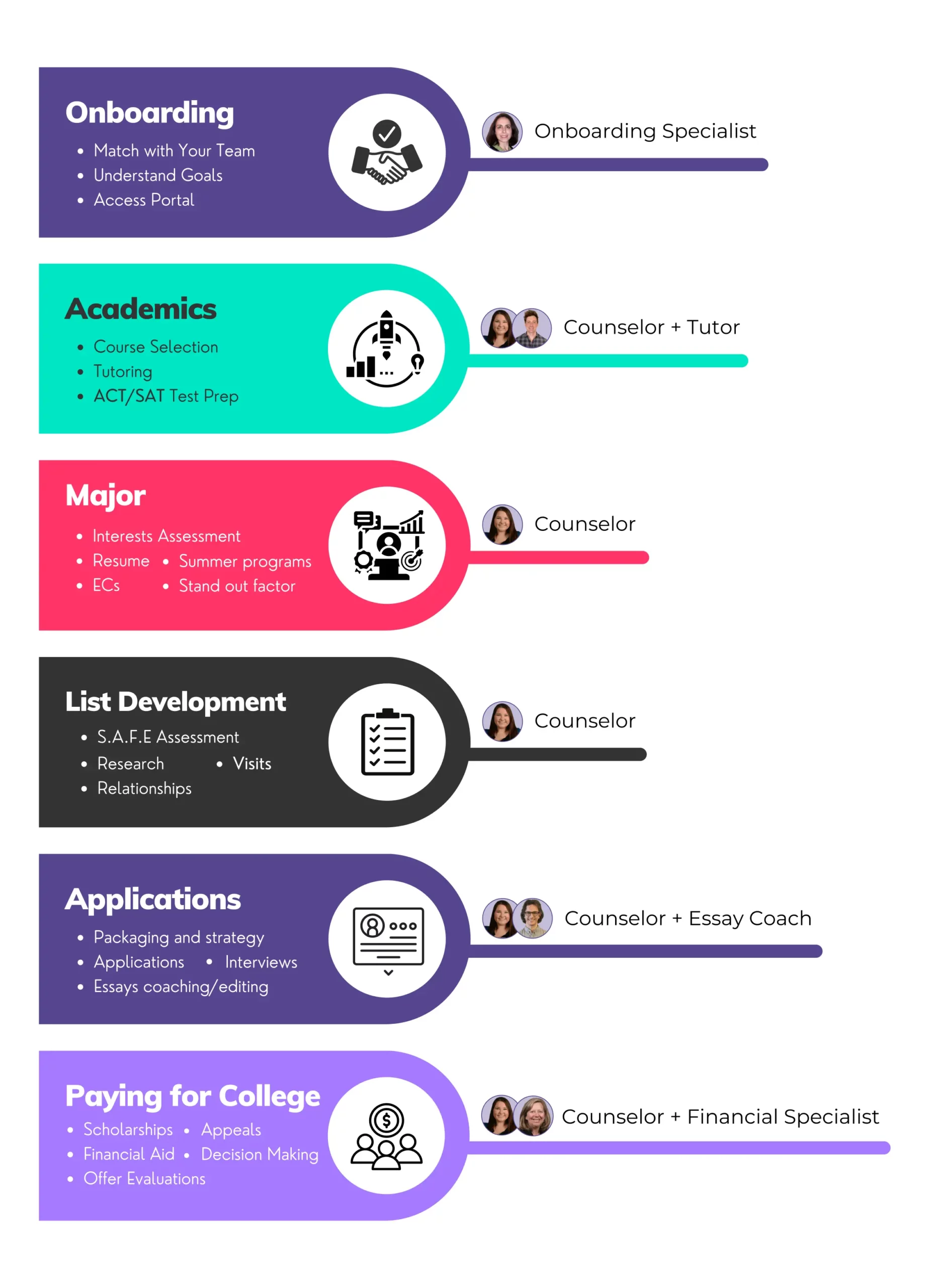 HelloCollege's College Admissions Counseling Process - Mobile