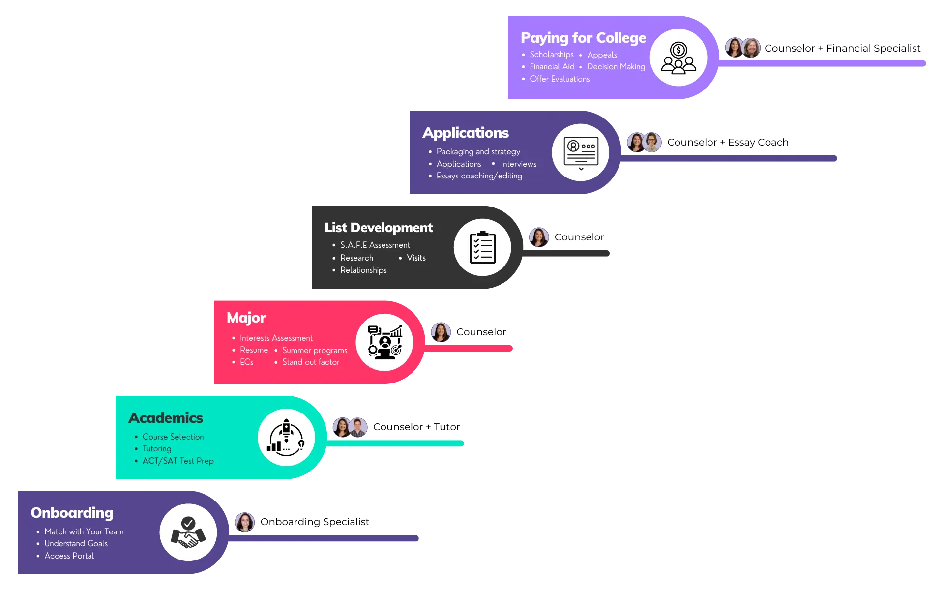HelloCollege's Proven College Admissions Counseling Process - graphics desktop
