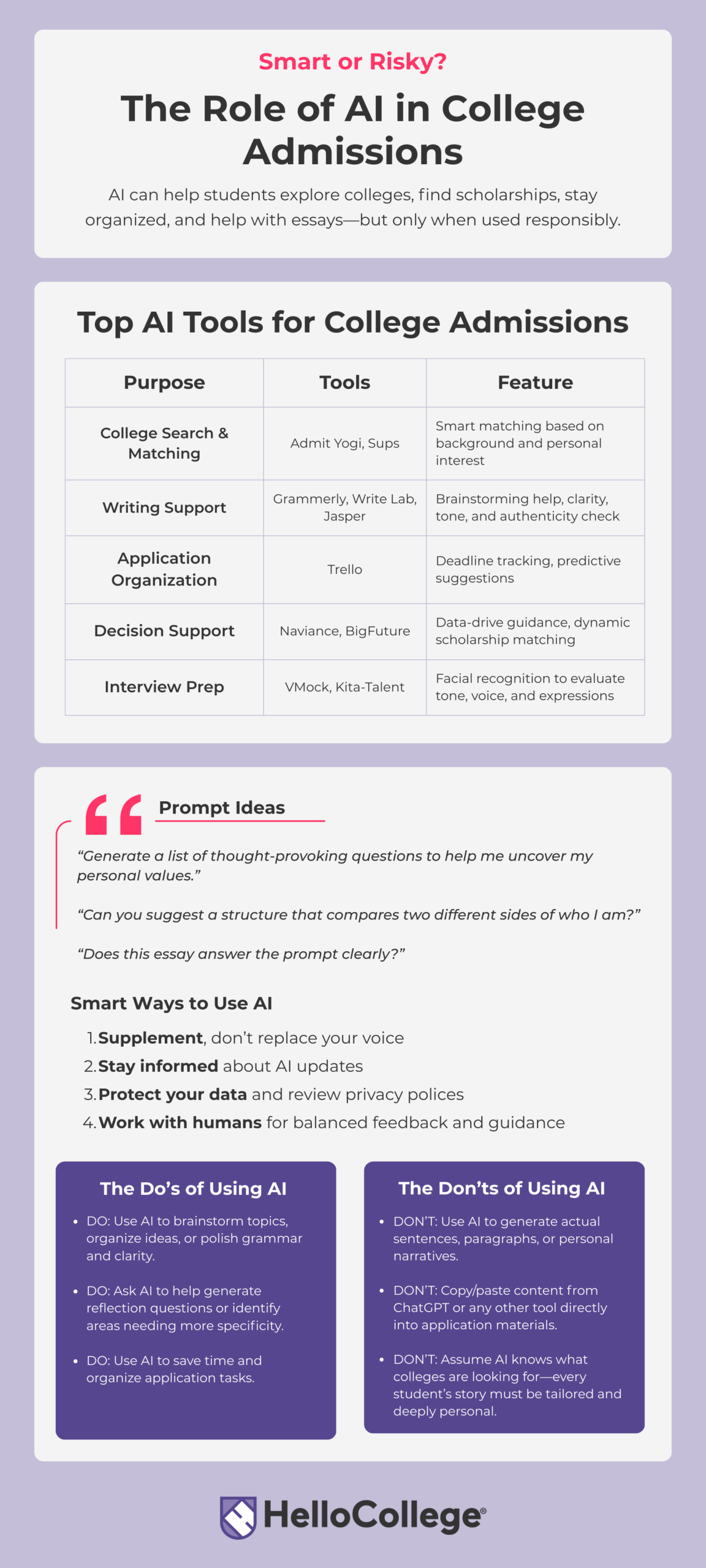 Infographic for smart ways to use AI in the college admissions process—featuring tips, recommended tools, do's and don'ts, and sample prompts to help you get the most out of your college applications