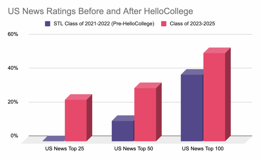 graph of US news rating before and after HelloCollege