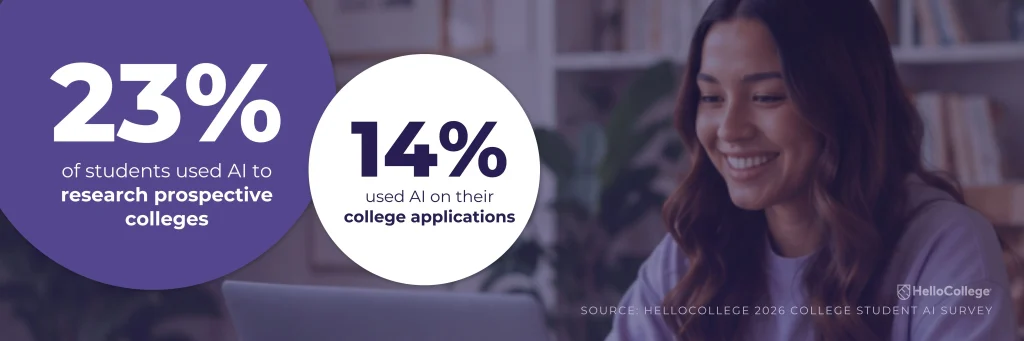 College Students Using AI Survey-AI in college admissions and applications