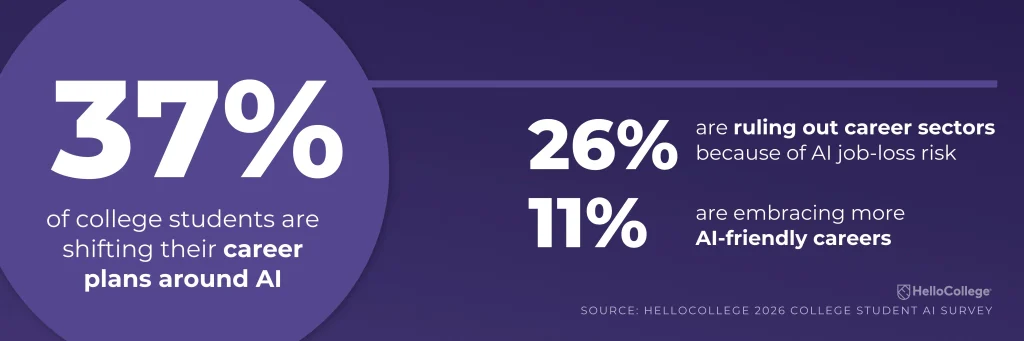 College Students Using AI Survey-Changing career plans