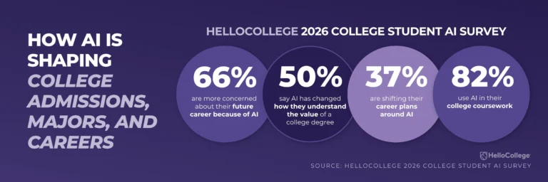 College Students Using AI Survey-Key Insights