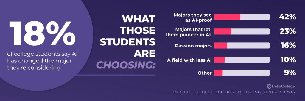 College Students Using AI Survey-Students changing majors