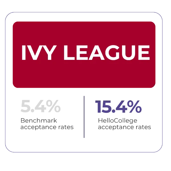 Chart showing HelloCollege students have a 15.4% Ivy League acceptance rate versus a 5.4% benchmark rate