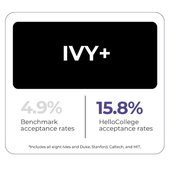 Chart showing HelloCollege students have a 15.8% acceptance rate at Ivy+ schools versus a 4.9% benchmark rate